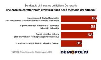 2023 sondaggio Demopolis caso Cecchettin levento di cronaca piu citato dagli italiani