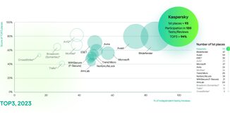 Kaspersky da record leader nel 94 dei test indipendenti della metrica TOP3