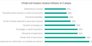 Kaspersky servono da 3 a 6 mesi per assegnare posizioni di cybersecurity nelle aziende europee