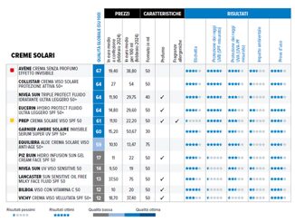 Scotta il test Altroconsumo sui solari viso 5 i prodotti che non proteggono quanto promettono