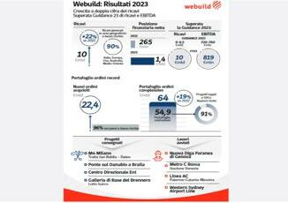 Webuild nel 2023 ricavi a 10 mld 22 e utile netto a 236 mln