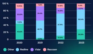 Kaspersky un dispositivo su due e stato colpito dal malware data stealing Redline