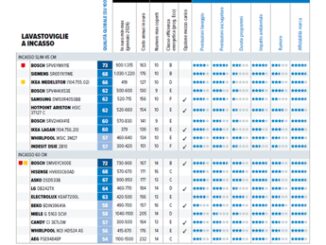 Lavastoviglie a incasso molti modelli lavano bene e consumano relativamente poco