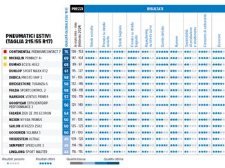 Pneumatici estivi per auto lindagine Altroconsumo aiuta i consumatori ad orientarsi nella scelta