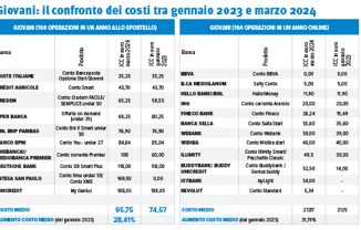 Linflazione e in calo ma i conti correnti costano sempre di piu soprattutto per i giovani