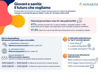 Indagine Giovani e sanita 4 su 10 si fidano del Ssn ma superare ostacoli accesso