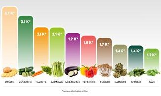 Le verdure conquistano il web ecco la top ten delle piu citate