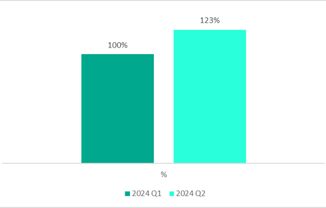 Kaspersky rileva un aumento del 23 degli attacchi che sfruttano le vulnerabilita dei driver di Windows