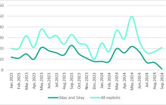 Kaspersky il 50 degli exploit in vendita sul dark web mira a vulnerabilita zero day