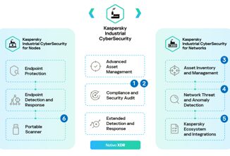 Kaspersky presenta soluzioni avanzate per la sicurezza industriale