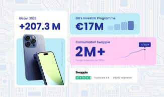 Swappie raggiunge due milioni di clienti mercato del ricondizionato in crescita