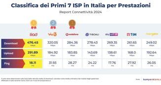 Connettivita in Italia ecco i migliori provider del 2024 secondo Komparatore.it . Rapporto 2024 sullo Stato di Internet